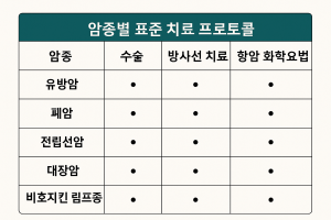 암종별 표준치료 프로토콜, 최신 암 치료 가이드 1 a table with black dots and white text